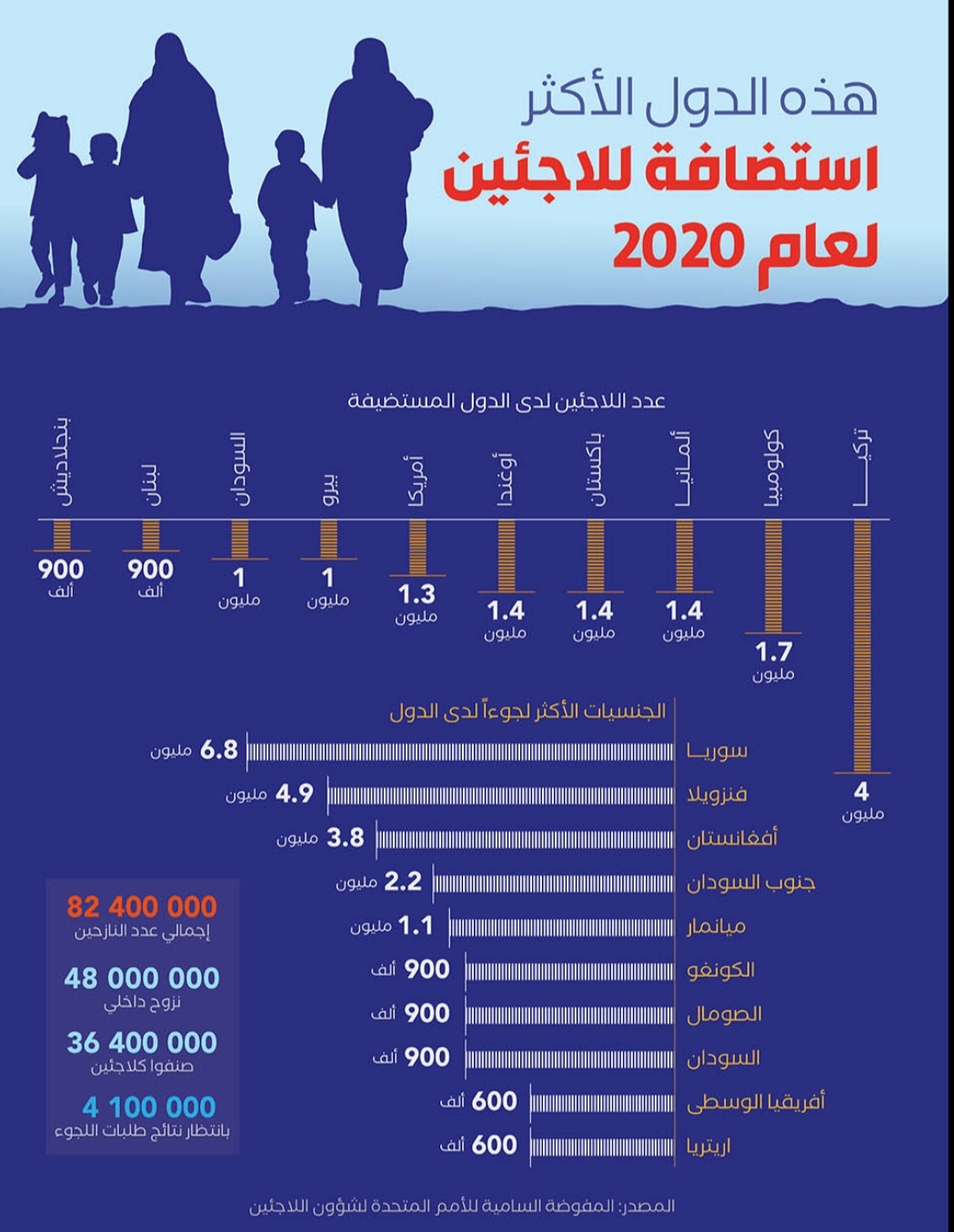 هذه الدول الأكثر استضافة للاجئين لعام 2020 (إنفوغراف)
