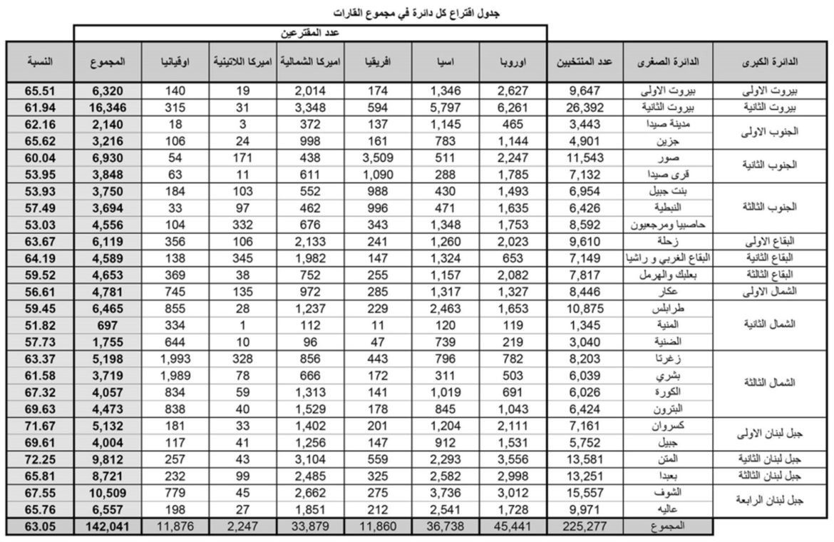 كيف توزعت اصوات المغتربين؟