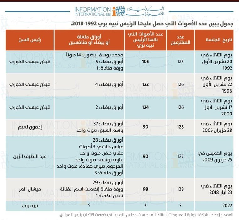 بالأرقام – إليكم ما ناله بري من أصوات بين الـ1992 والـ2018!